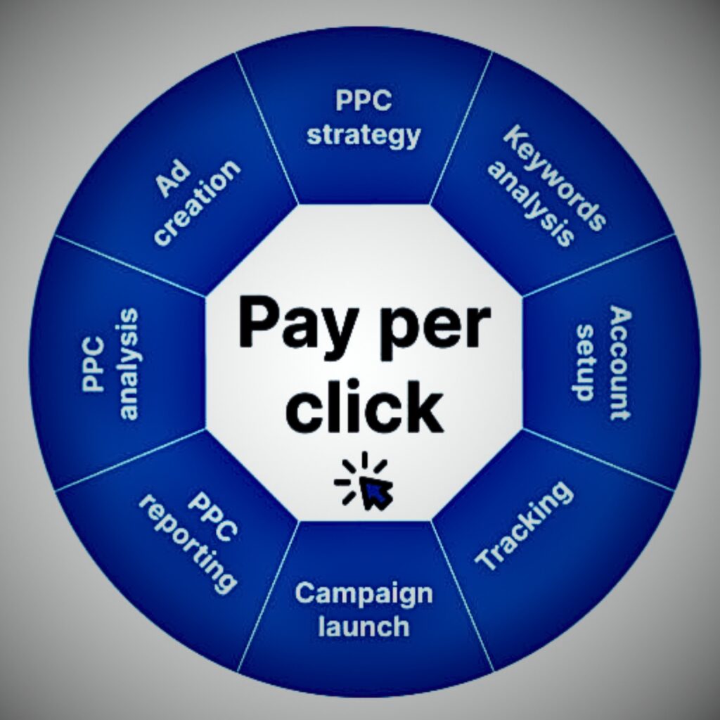 Core PPC process steps by Indore’s best digital marketing agency – HelpCap